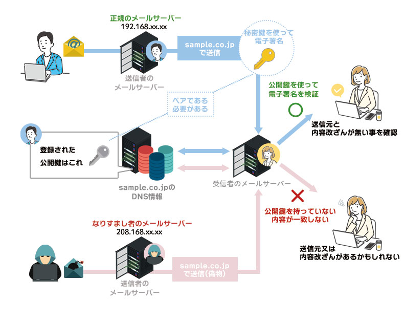 DKIM署名 図解