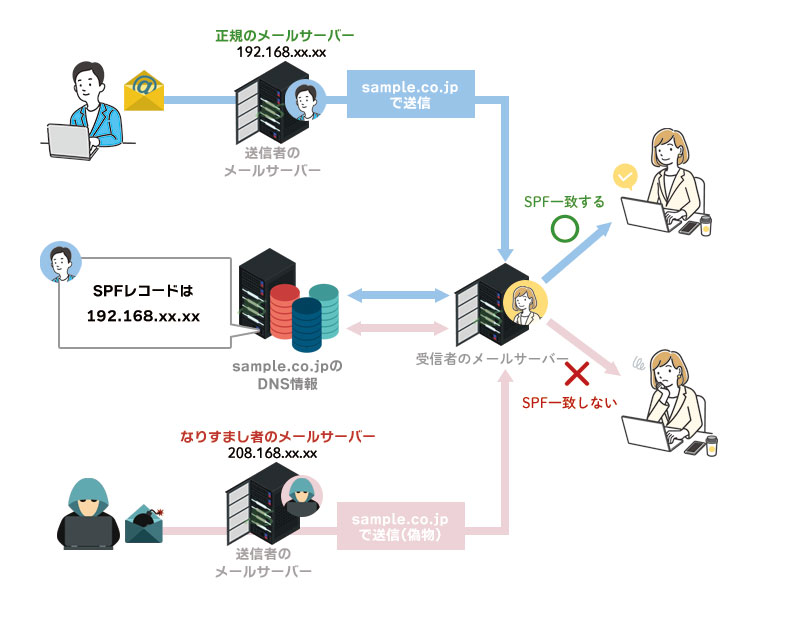 SPF認証とは 図解