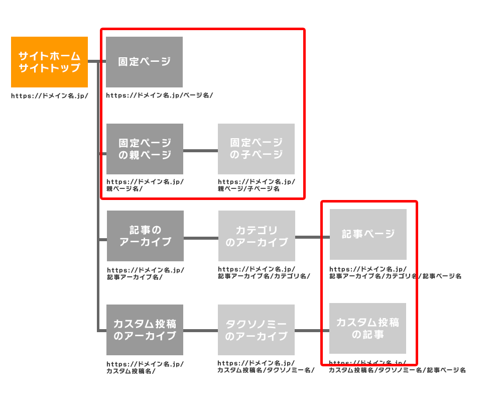 Wordpress 末端のページ