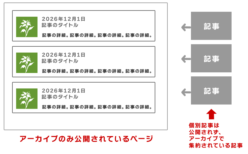 アーカイブ表示の為に登録する記事