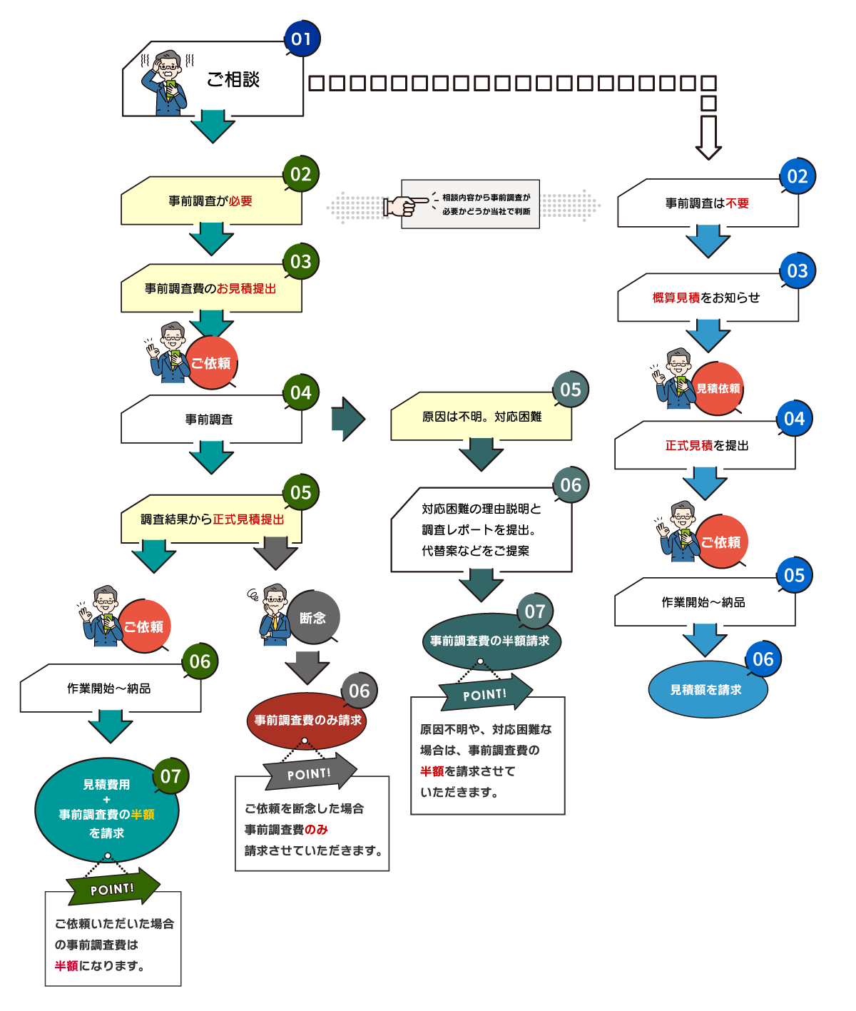 事前調査の請求フロー